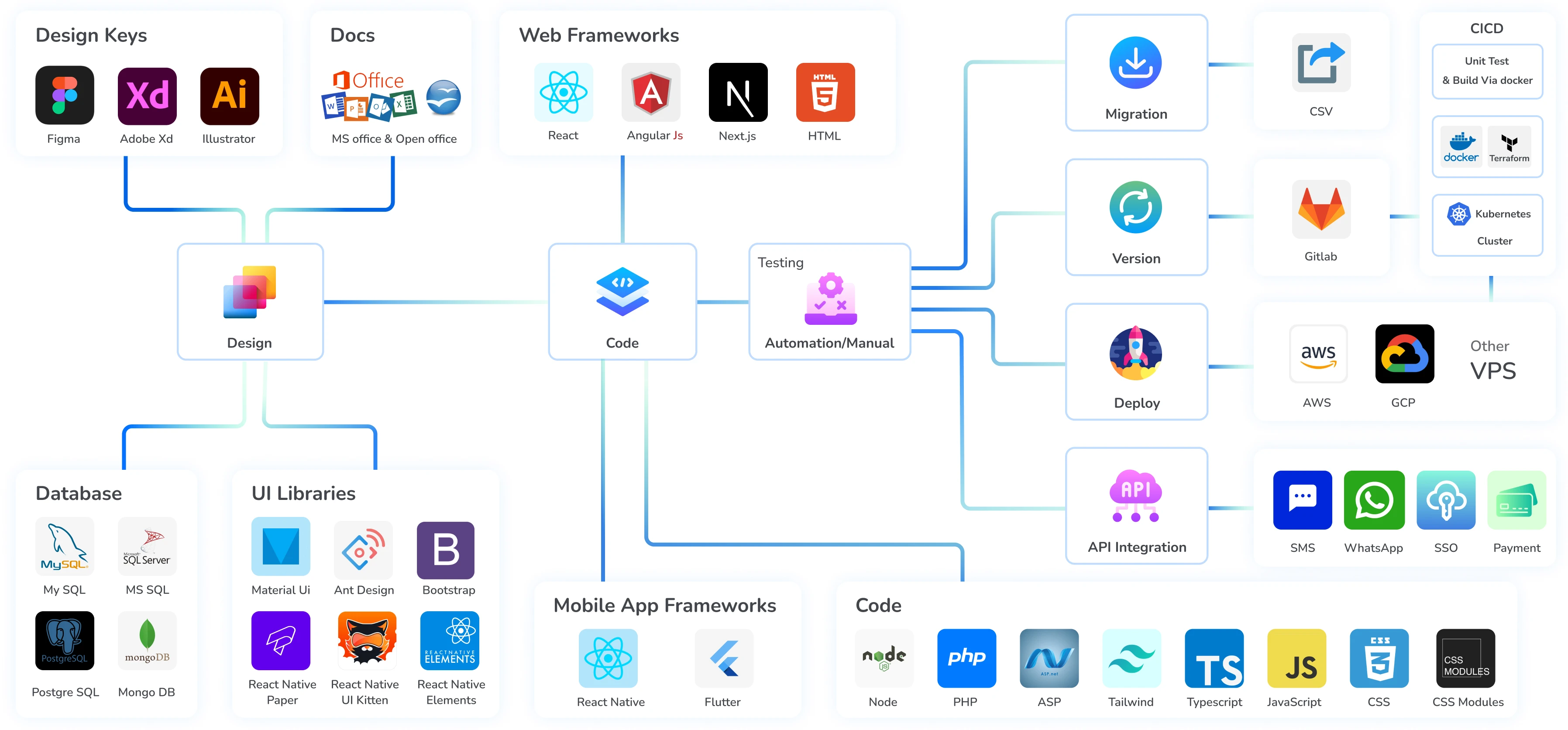 Nanosoft SmartFM technology stack React Flutter NodeJS cloud infrastructure